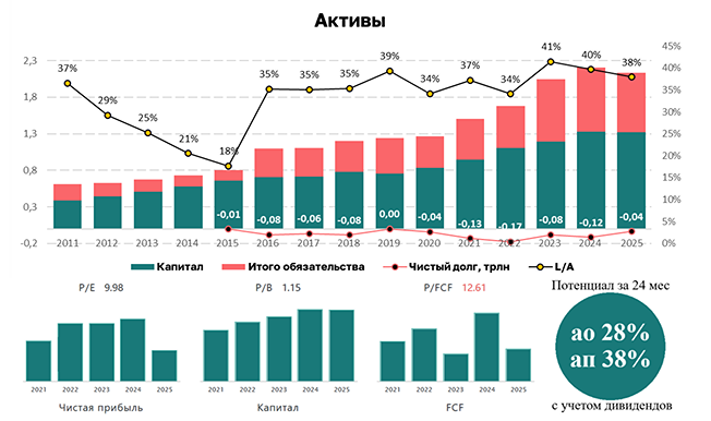 Татнефть отчиталась лучше ожиданий, но рост акций под вопросом — разбор