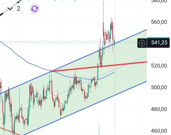 Стоит ли покупать Газпром нефть на 541,2 руб.? Цель — 562 рублей