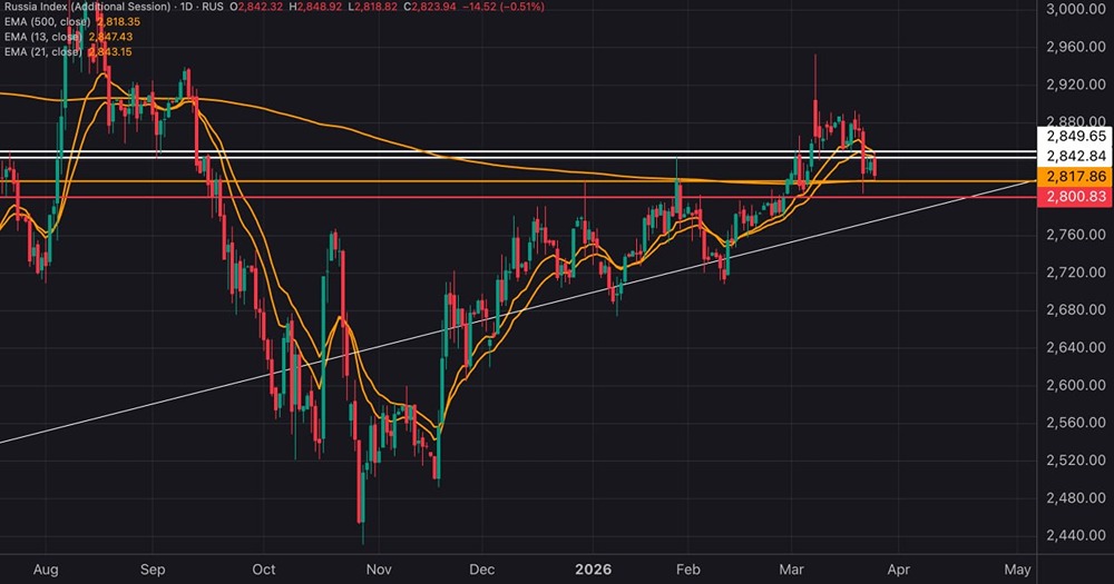 Коррекция индекса МосБиржи: цель — 2800 пунктов уже завтра