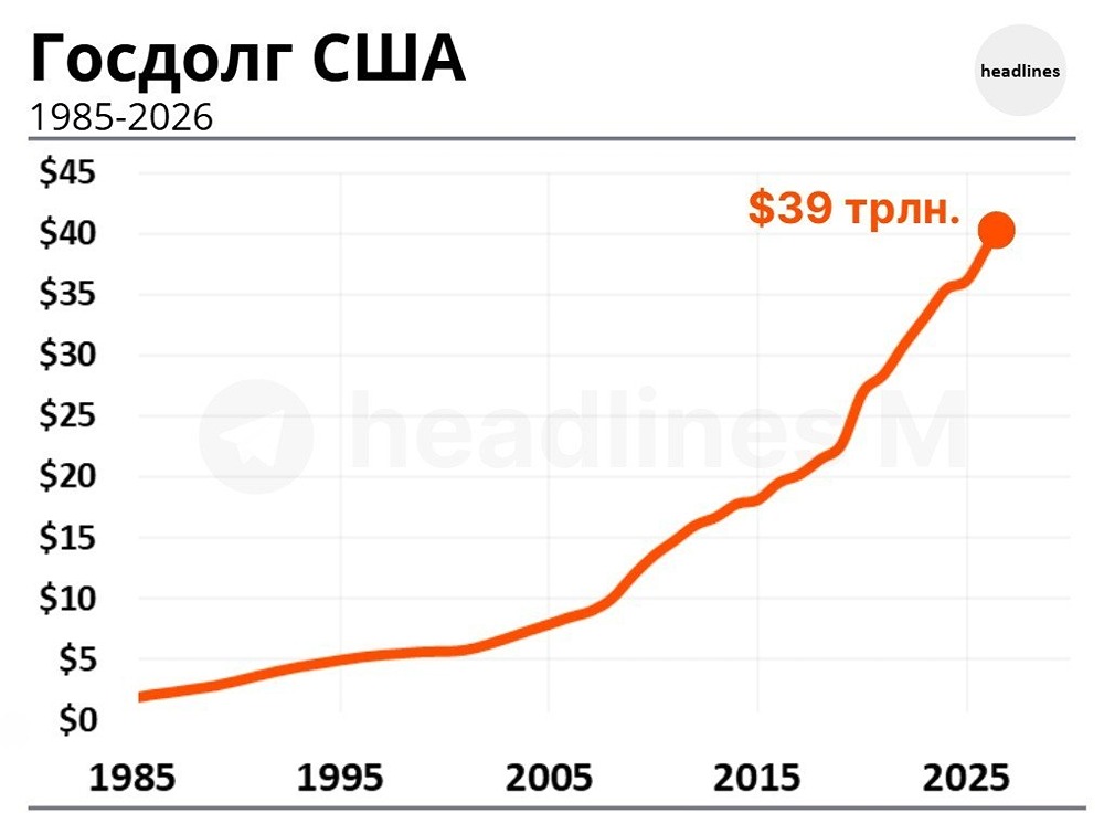 Госдолг США растёт по экспоненте: когда будет $50 трлн?