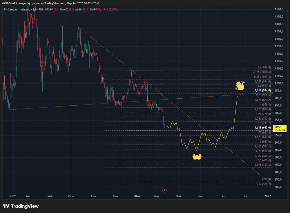 Почему акции «Самолёта» обновили исторический минимум — разбираем причины