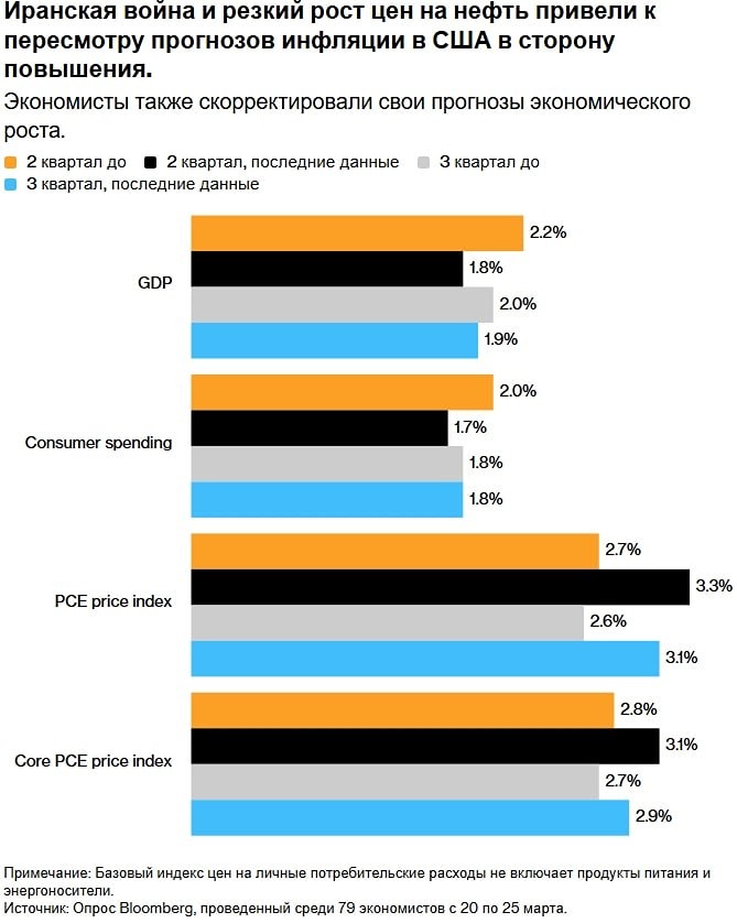 Экономисты повысили прогноз инфляции в США на текущий год до 3,1%