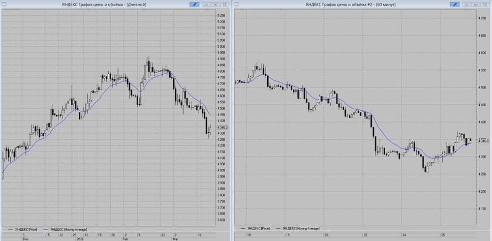 Яндекс в боковике: ждёт ли рост к 4400–4500 руб. в четверг‑пятницу?