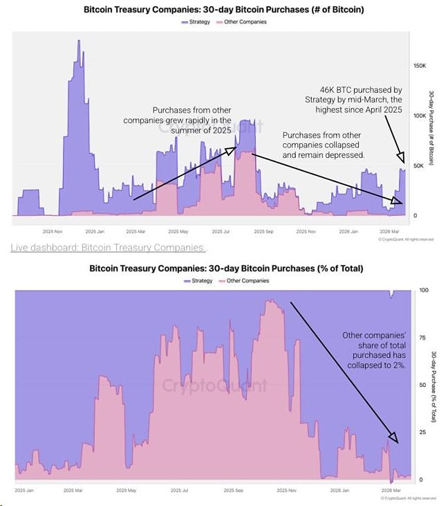 Что стоит за рекордными покупками 45 000 BTC компанией Strategy?