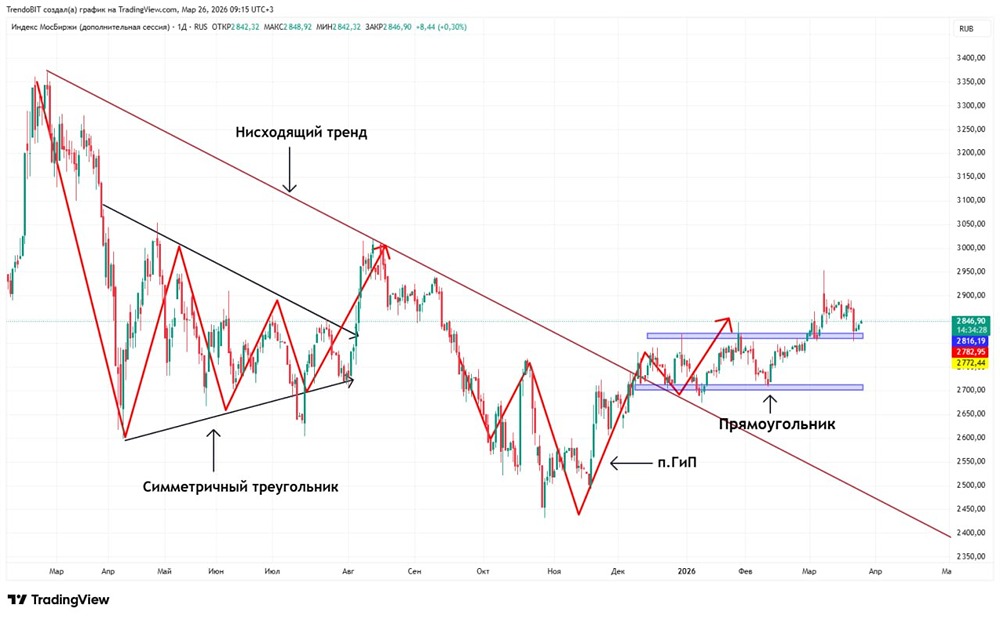 Кэш — лучшая позиция:  индекс МосБиржи на распутье