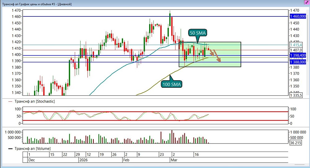 Стоит ли шортить Транснефть у 1398,4 руб.? Разбираем сигнал