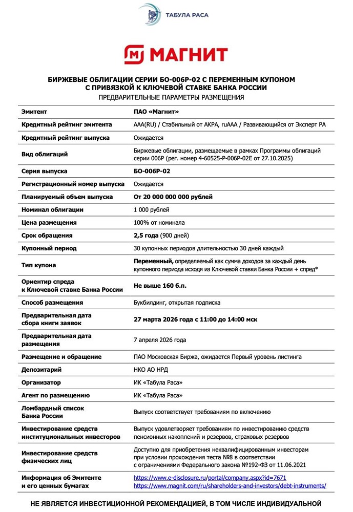 «Магнит» размещает облигации БО‑006Р‑02: объём 20 млрд руб., срок 2,5 года