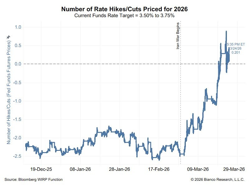 В день начала войны (28 февраля) фьючерсы на ставку ФРС учитывали в цене 2,5-процентное снижение ставки ФРС в 2026 году