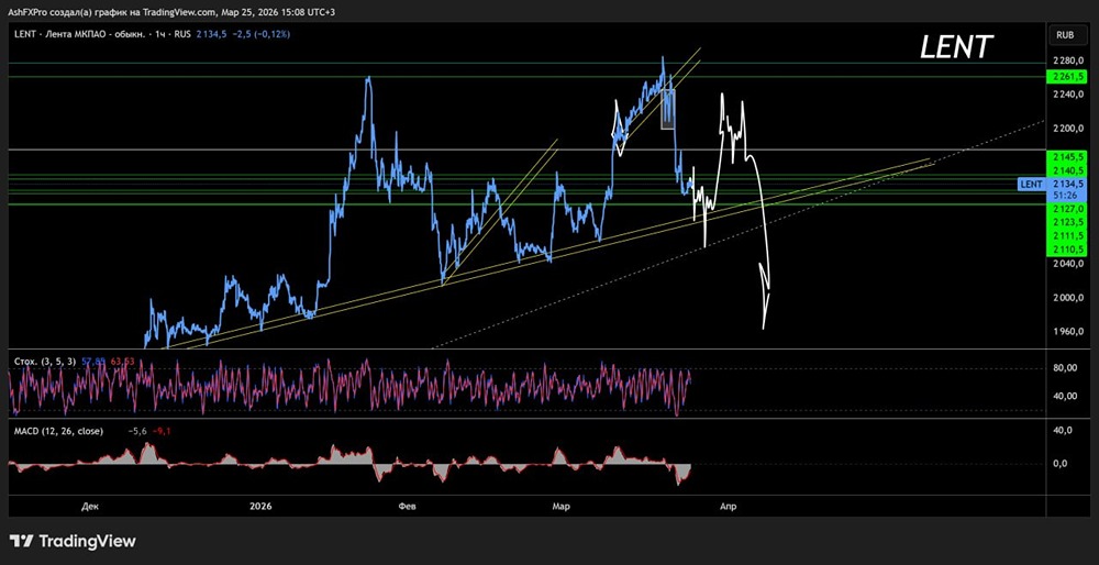 Акции «Лента»: чуть вверх, «обманим инвесторов» и нырнем глубоко вниз