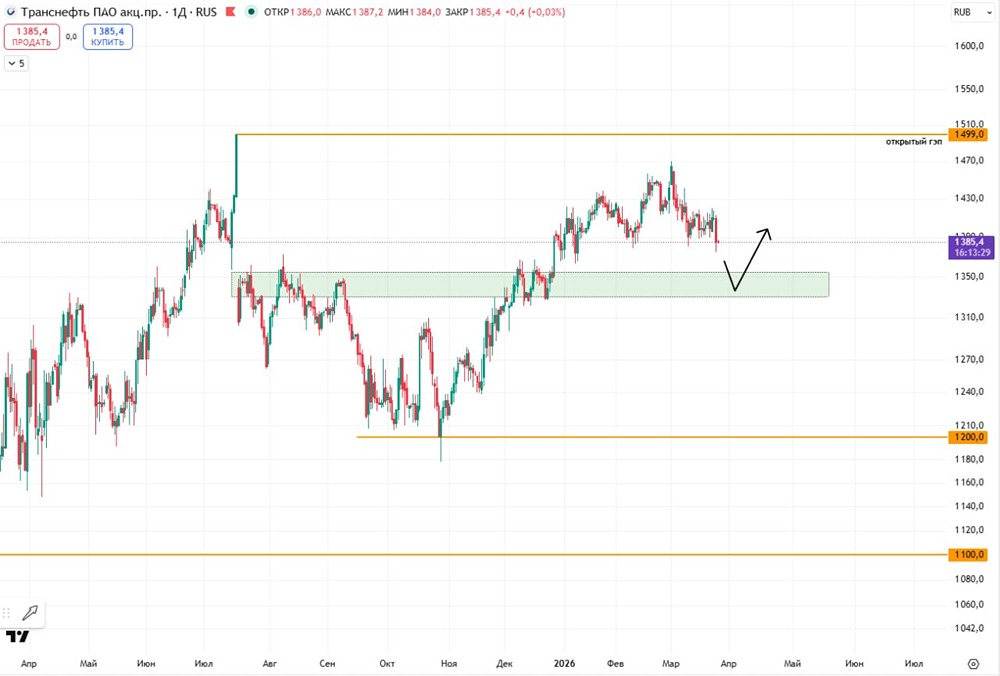 Уровень 1499 не пройден: акции «Транснефть» готовятся к откату к 1350