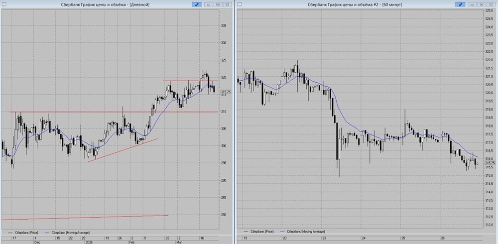 315 руб. под угрозой: что ждёт акции Сбербанка в конце недели?