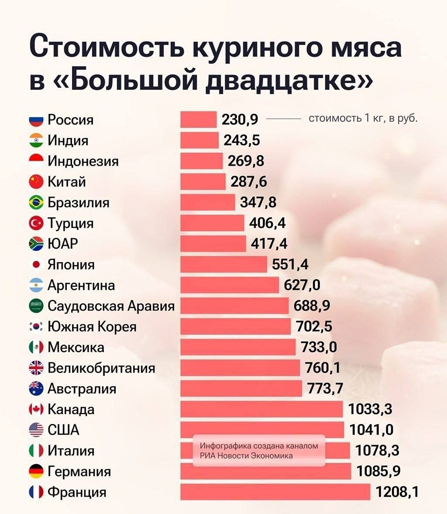 В какой стране самое дешёвое куриное мясо?