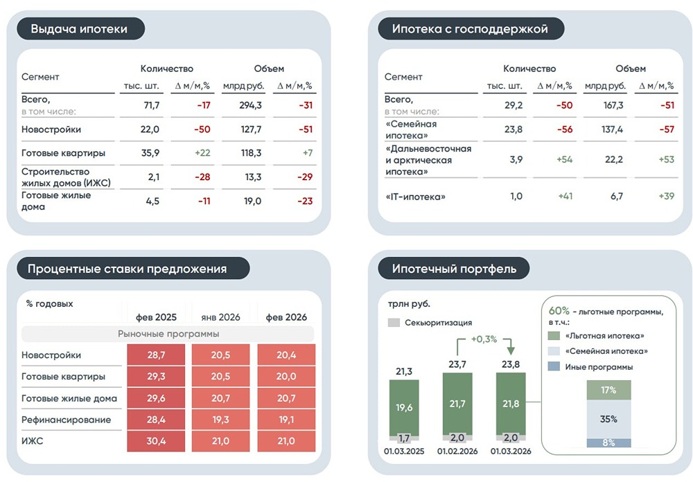 Парадокс рынка: ипотека взлетела, а кредиты рухнули — разбираем цифры