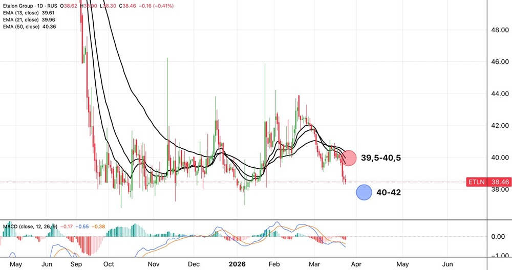 Когда акции «Эталона» выйдут из нисходящего тренда? Разбираем сигналы