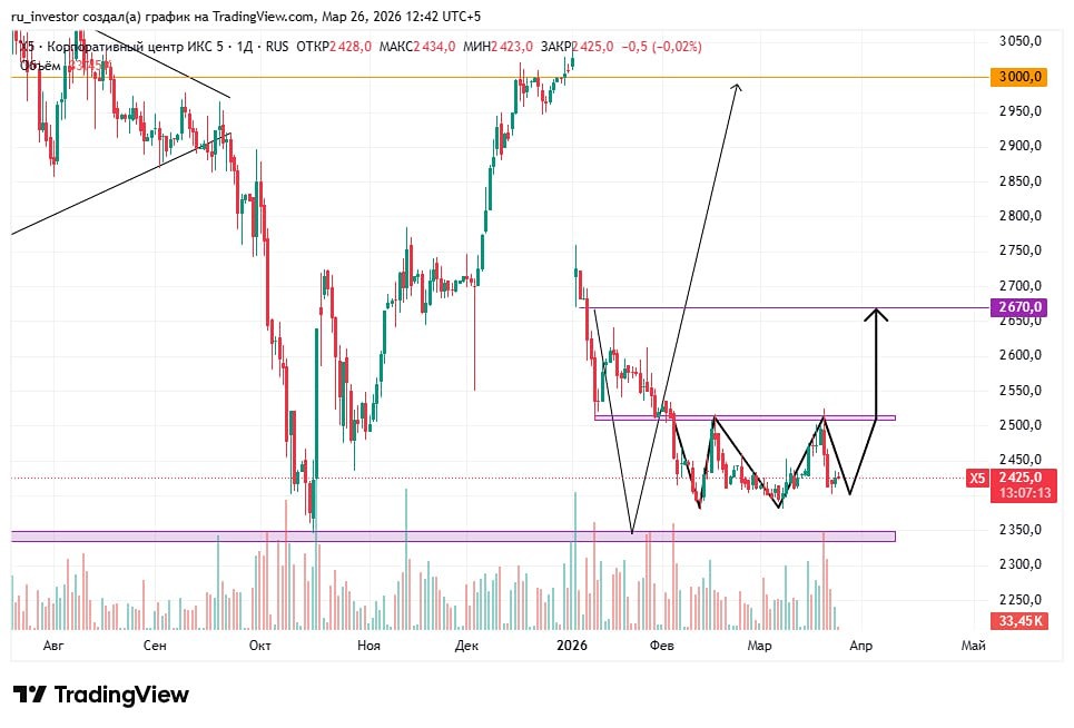 Когда входить в акции ИКС 5? Разбираем паттерн «тройное дно»