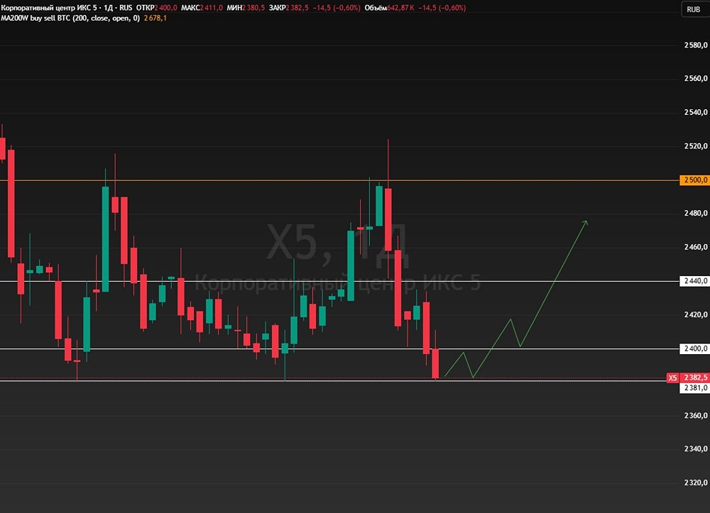 Почему акции X5 — перспективный актив несмотря на просадку?