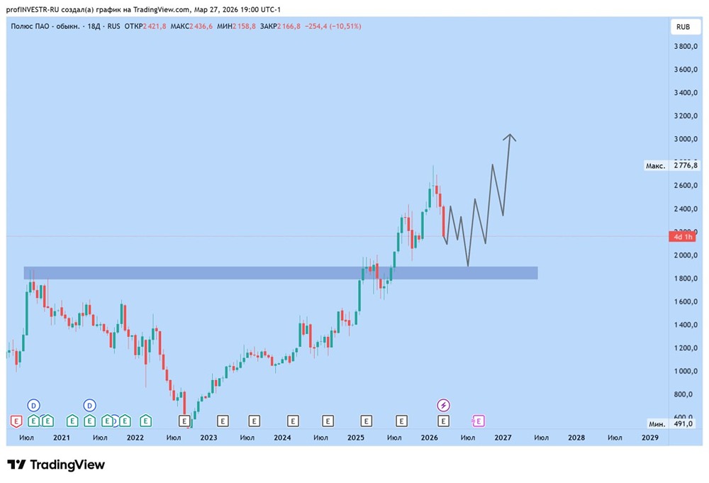 Срочно: акции «Полюс» могут упасть еще на 15%! Ждать разворота?