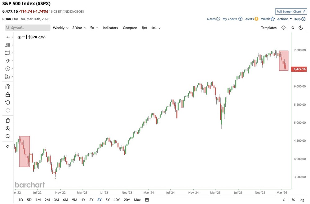 S&P 500 движется к пятой неделе подряд падения