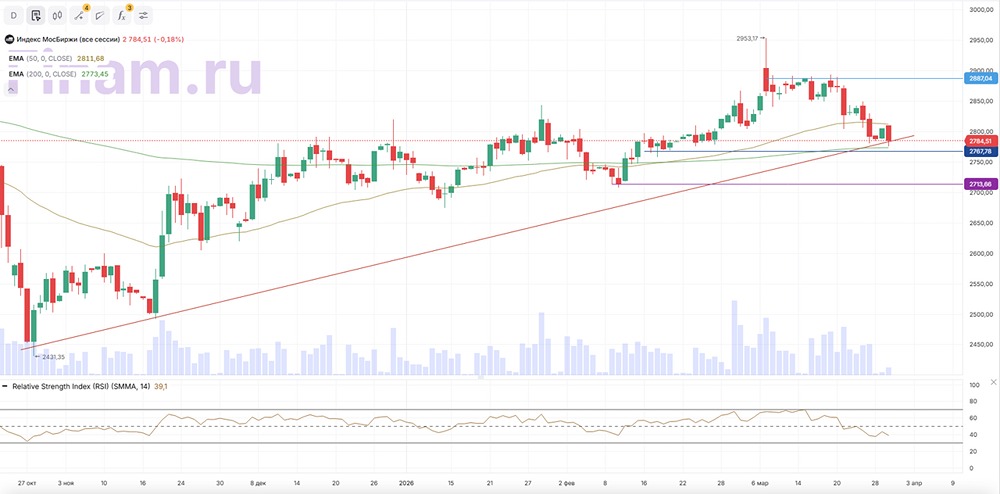 Почему индекс МосБиржи и РТС упали — и что давит на рынок сейчас?