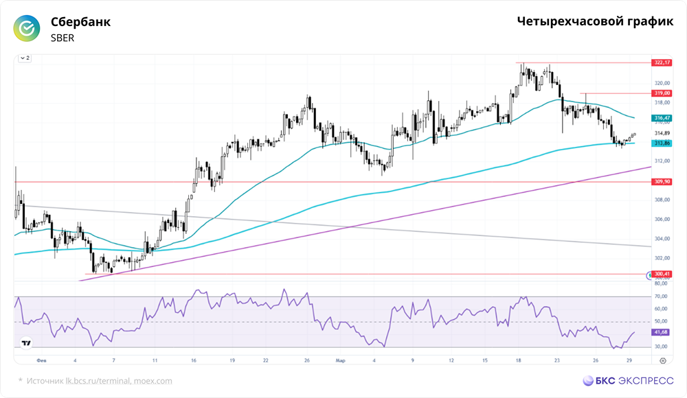 Акции Сбербанка на 19 % ниже максимума: аналитики ждут роста до 420 руб.