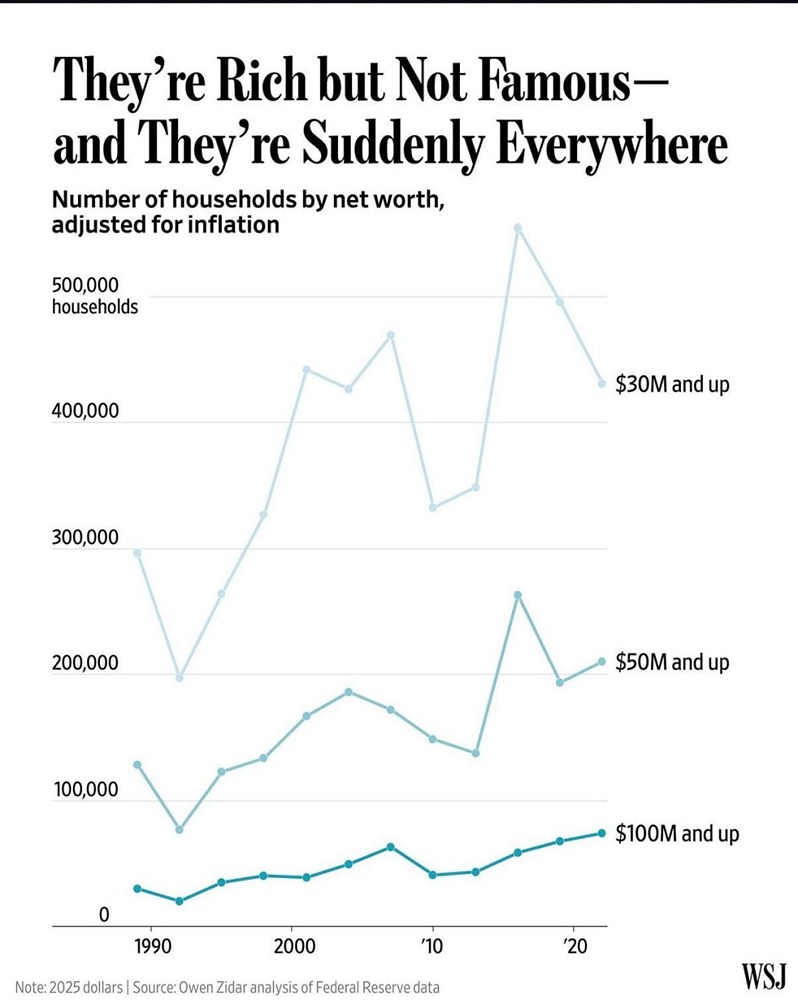 Около 75 000 семей в США имеют состояние более 100 миллионов долларов