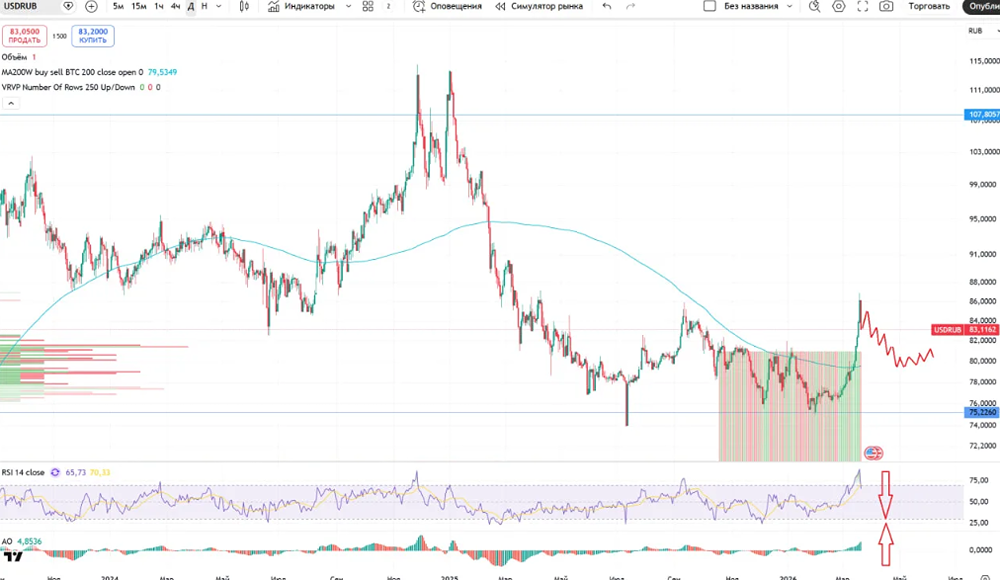 Шокирующий прогноз: курс рубля может упасть