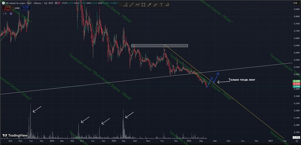 Когда покупать акции ОАК? Какие объёмы нужны для разворота