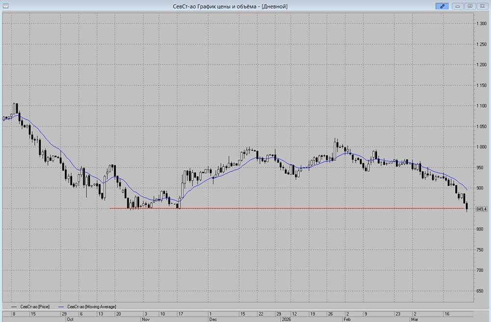 Лонг по акциям Северстали: стоп‑лосс 840 руб., цель — линия МА‑13