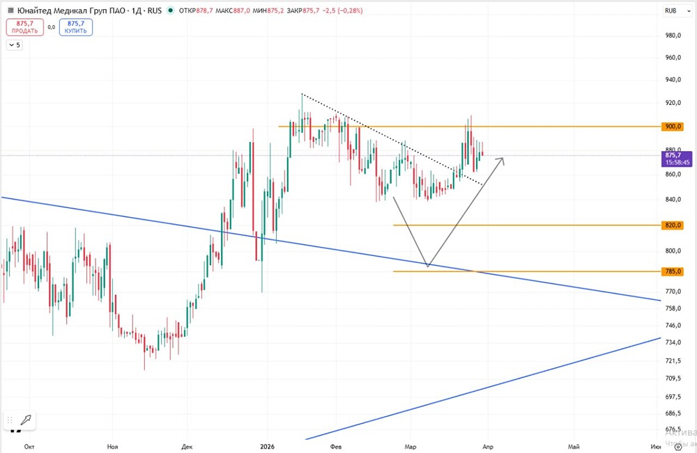 900 — рубеж судьбы: что будет с акциями ЮМГ дальше?