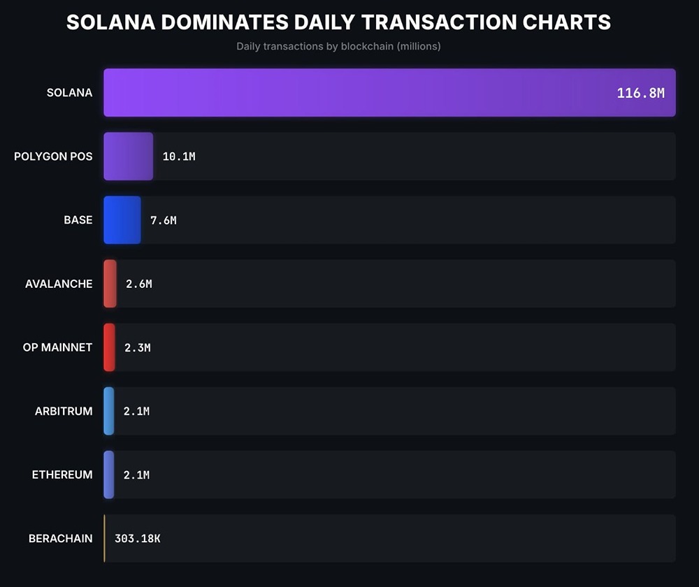 Какая сеть совершает больше всего транзакций в день?
