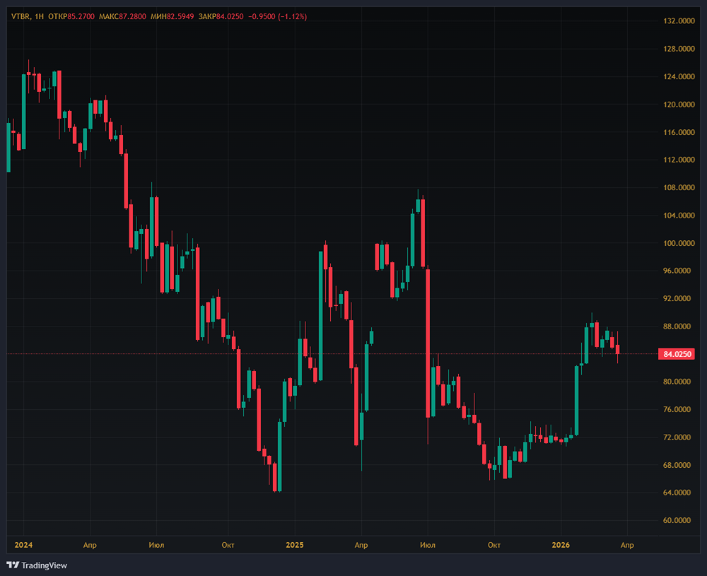 Дивиденды ВТБ под угрозой: хватит ли капитала при норме Н20.0 в 10 %?