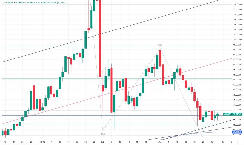Будет ли рост серебра на текущей неделе?