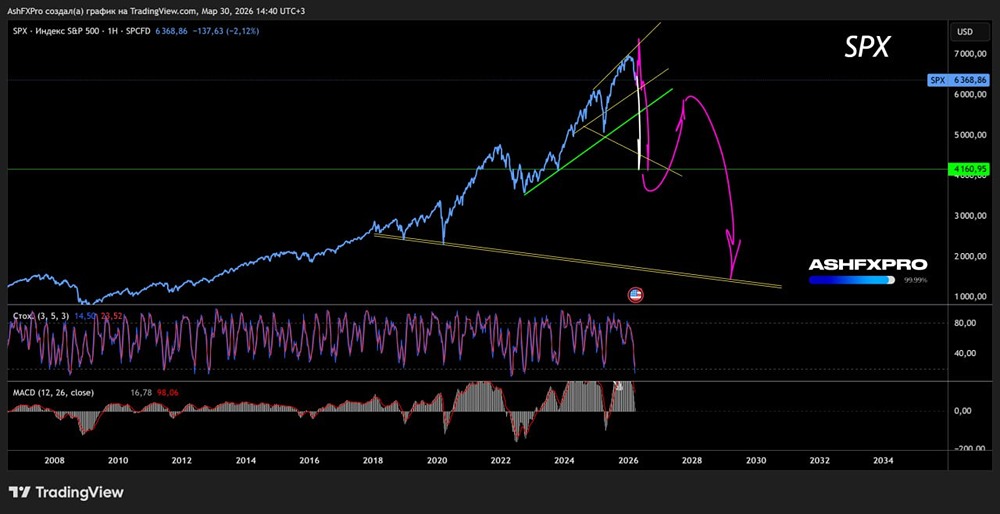 Что будет с индексом S&P 500 на длительном горизонте?
