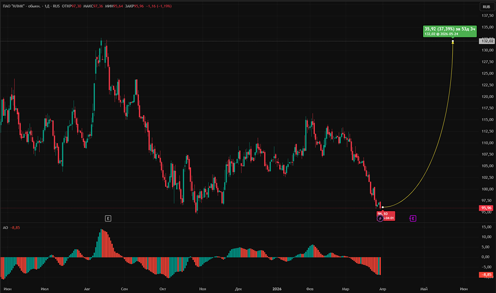 Выручка НЛМК упала на 15 %: что будет с акциями?