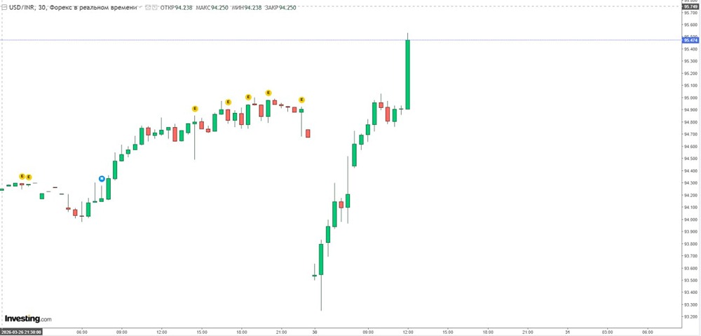 Отскок и падение: рупия обновила минимум после рекордного роста