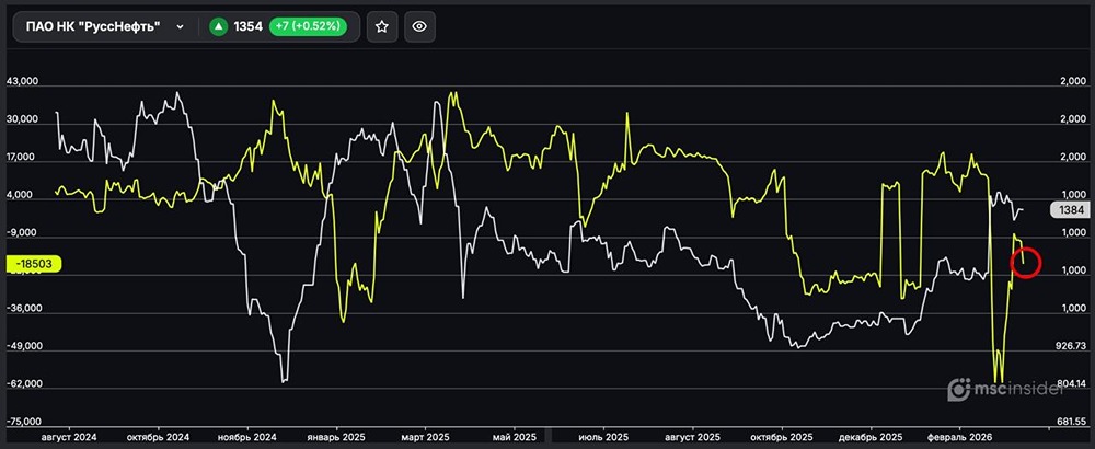 РуссНефть: физлица постепенно наращивают чистый шорт