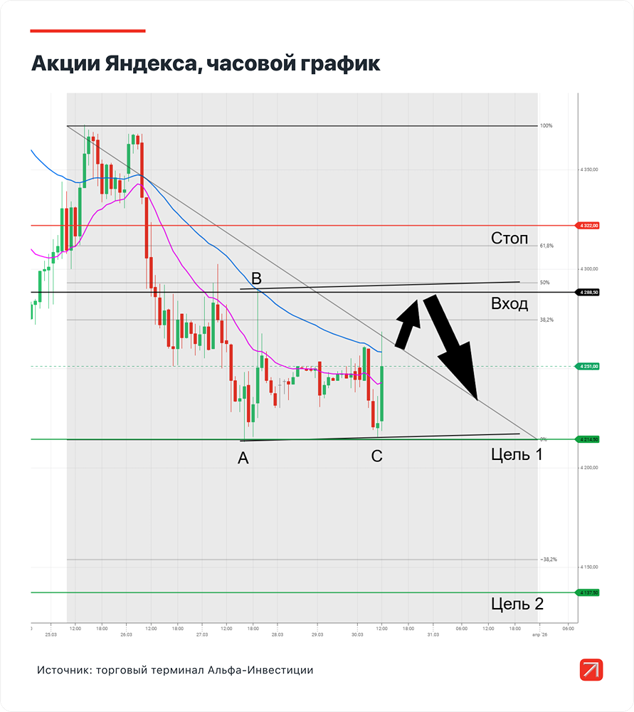 Акции Яндекса: падение на 3 % за 2 недели — реально ли заработать?