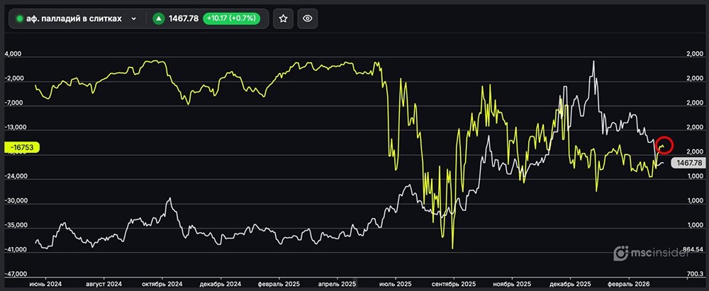 Палладий в слитках: юрлица удерживают чистый шорт у минимумов декабря 2025