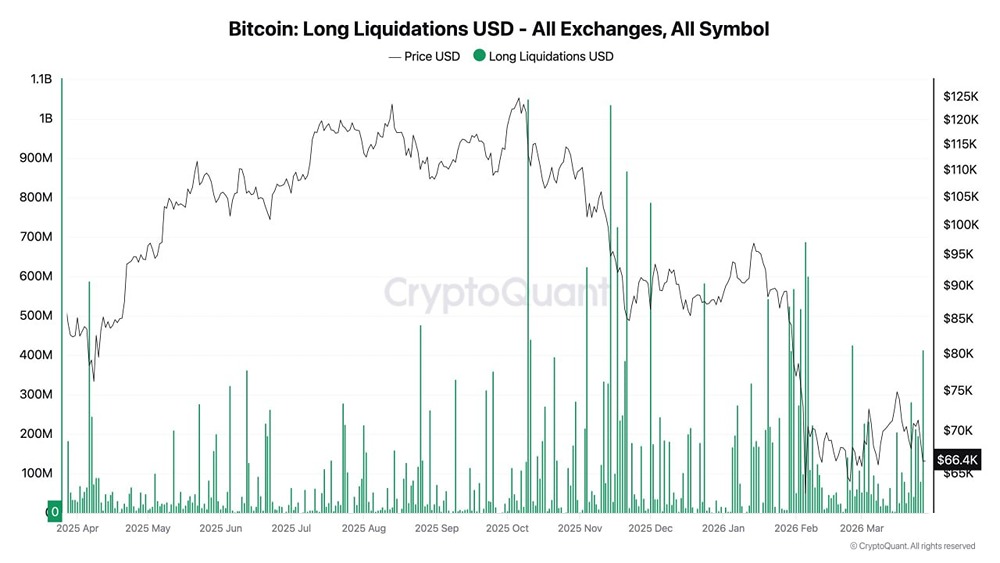 Вчера рынок обнулил длинные позиции по биткоину на сумму $413 млн