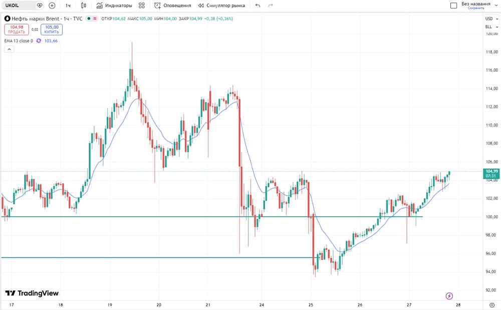 Нефть растёт: ждать ли возврата к 108 долларам на новой неделе?