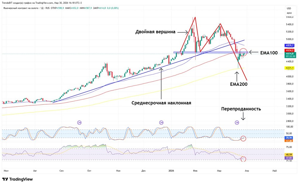 Ситуация Иран — США держит золото в заложниках — разбор графика