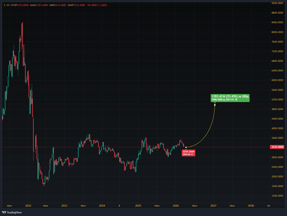 Дивиденд Т‑Технологий 4,5 руб. за IV кв.: стоит ли покупать до 22 мая?