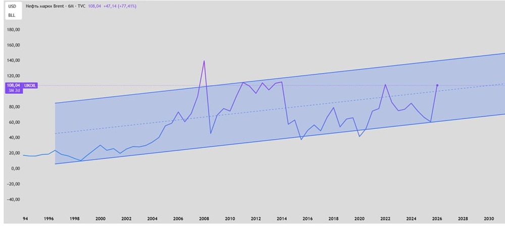 Нефть на пороге $140: что будет дальше?