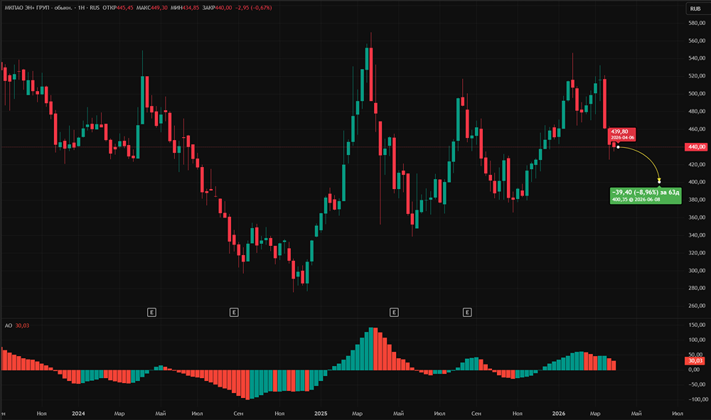 Когда Эн+ Груп возобновит выплату дивидендов — и вырастет ли курс акций?