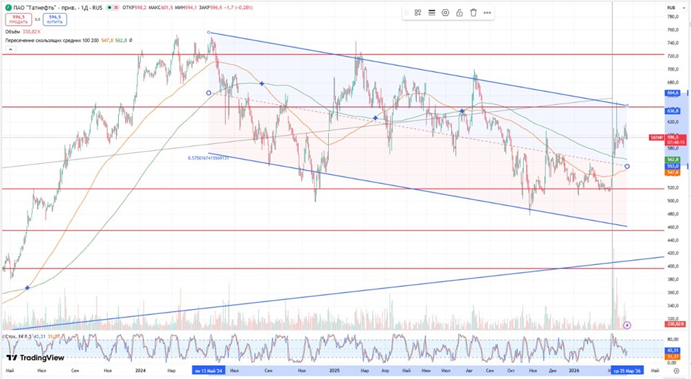 Смогут ли высокие цены на нефть восстановить прибыль «Татнефти»?