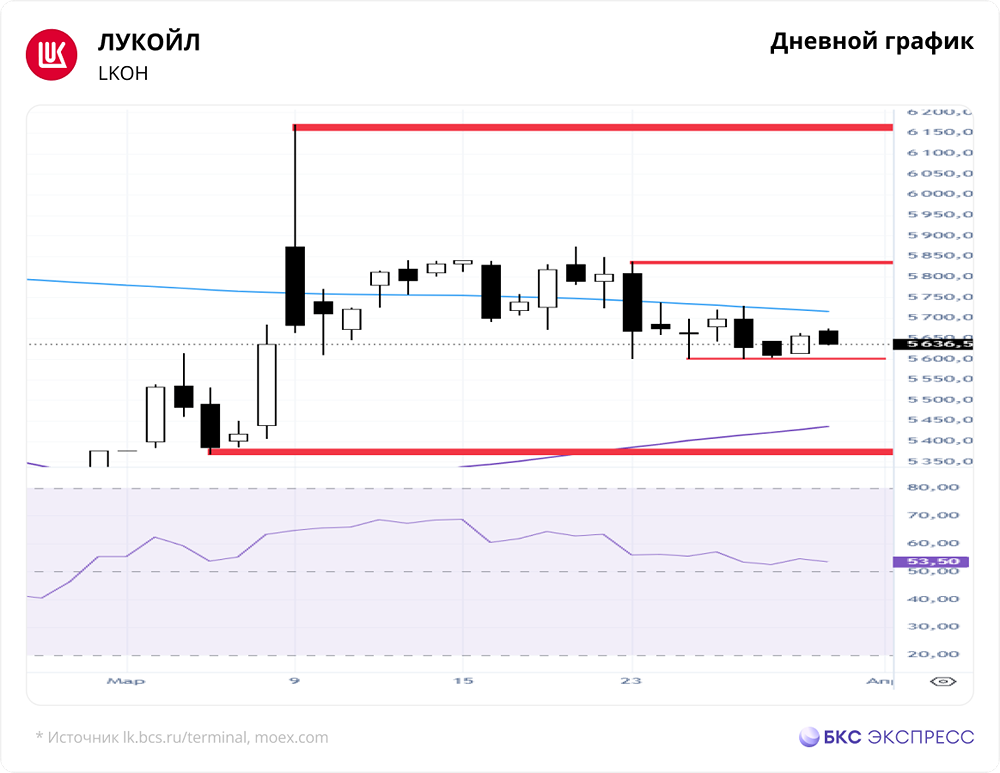 ЛУКОЙЛ у поддержки 5600 руб.: будет ли отскок или падение ниже?