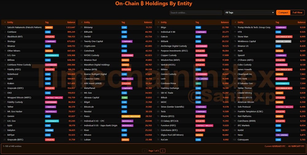 В совокупности 100 крупнейших участников блокчейна владеют 8 920 623 BTC