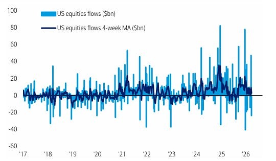 Американский фондовый рынок только что пережил самый большой отток