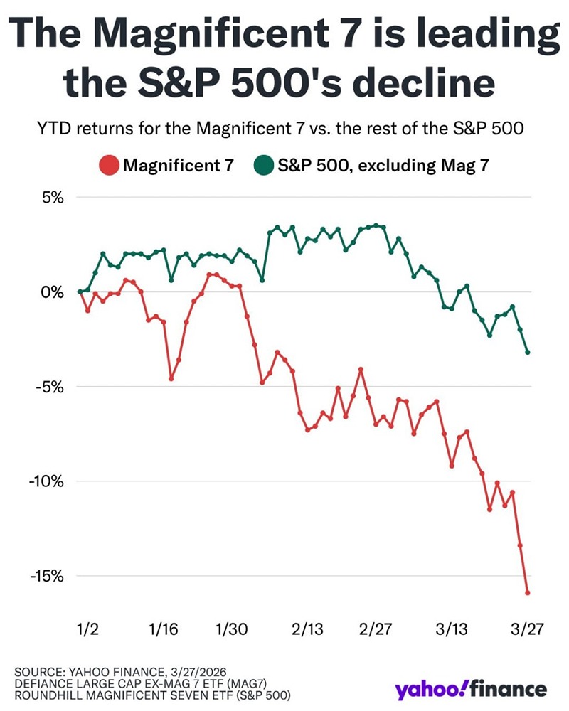 Акции компаний «Великолепной семерки» в пятницу понесли убытки в размере более $330 млрд