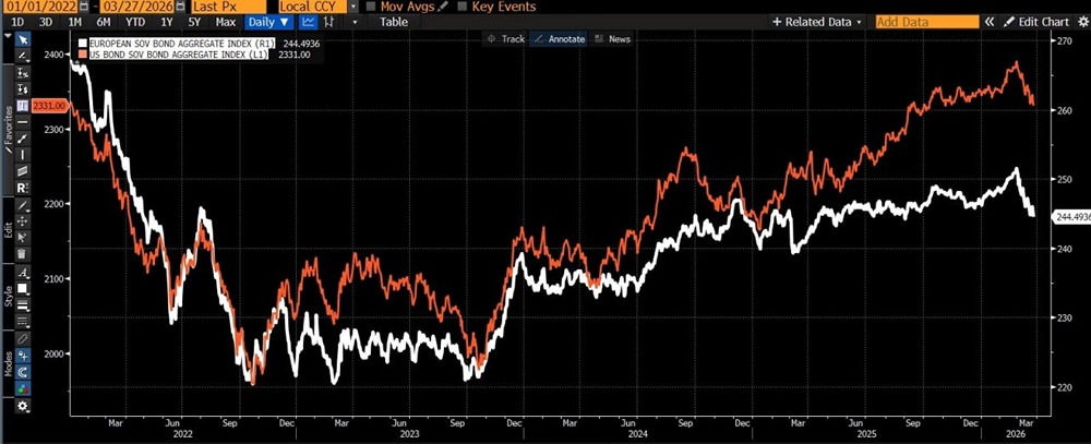 Европейские облигации приносят инвесторам убытки